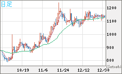 米ドル/ビットコインチャート（USD/XBT）日足