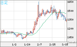 米ドル/ビットコインチャート（USD/XBT）日足