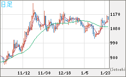 米ドル/ビットコインチャート（USD/XBT）日足