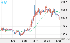 米ドル/ビットコインチャート（USD/XBT）日足