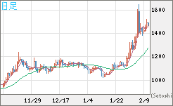 米ドル/ビットコインチャート（USD/XBT）日足