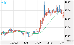 米ドル/ビットコインチャート（USD/XBT）日足