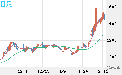 米ドル/ビットコインチャート（USD/XBT）日足
