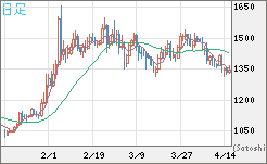 米ドル/ビットコインチャート（USD/XBT）日足