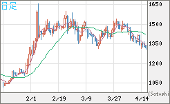 米ドル/ビットコインチャート（USD/XBT）日足