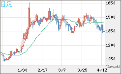 米ドル/ビットコインチャート（USD/XBT）日足