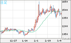 米ドル/ビットコインチャート（USD/XBT）日足