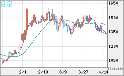 米ドル/ビットコインチャート（USD/XBT）日足