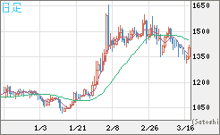 米ドル/ビットコインチャート（USD/XBT）日足