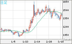 米ドル/ビットコインチャート（USD/XBT）日足