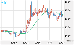 米ドル/ビットコインチャート（USD/XBT）日足