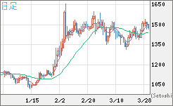 米ドル/ビットコインチャート（USD/XBT）日足