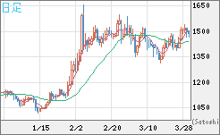 米ドル/ビットコインチャート（USD/XBT）日足