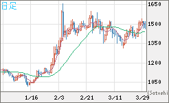米ドル/ビットコインチャート（USD/XBT）日足