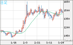 米ドル/ビットコインチャート（USD/XBT）日足