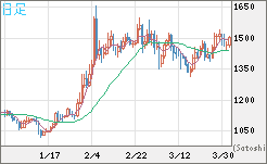 米ドル/ビットコインチャート（USD/XBT）日足