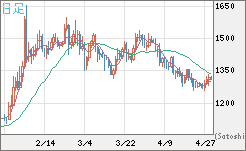米ドル/ビットコインチャート（USD/XBT）日足