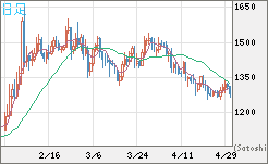 米ドル/ビットコインチャート（USD/XBT）日足