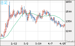 米ドル/ビットコインチャート（USD/XBT）日足