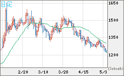 米ドル/ビットコインチャート（USD/XBT）日足