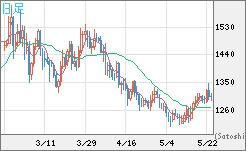 米ドル/ビットコインチャート（USD/XBT）日足