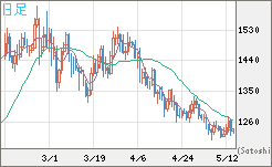 米ドル/ビットコインチャート（USD/XBT）日足