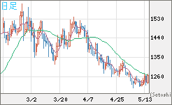 米ドル/ビットコインチャート（USD/XBT）日足