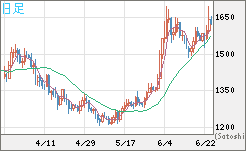 米ドル/ビットコインチャート（USD/XBT）日足