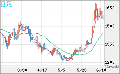 米ドル/ビットコインチャート（USD/XBT）日足