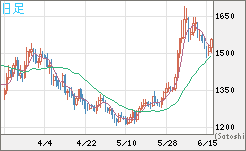 米ドル/ビットコインチャート（USD/XBT）日足