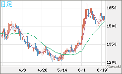 米ドル/ビットコインチャート（USD/XBT）日足