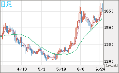 米ドル/ビットコインチャート（USD/XBT）日足