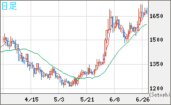 米ドル/ビットコインチャート（USD/XBT）日足