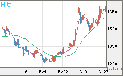 米ドル/ビットコインチャート（USD/XBT）日足