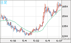 米ドル/ビットコインチャート（USD/XBT）日足