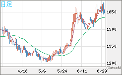 米ドル/ビットコインチャート（USD/XBT）日足