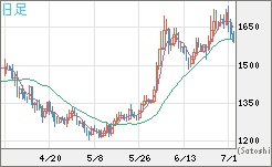 米ドル/ビットコインチャート（USD/XBT）日足