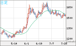 米ドル/ビットコインチャート（USD/XBT）日足