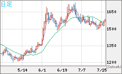 米ドル/ビットコインチャート（USD/XBT）日足