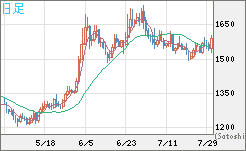 米ドル/ビットコインチャート（USD/XBT）日足