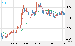 米ドル/ビットコインチャート（USD/XBT）日足