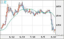 米ドル/ビットコインチャート（USD/XBT）日足