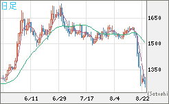 米ドル/ビットコインチャート（USD/XBT）日足