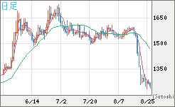 米ドル/ビットコインチャート（USD/XBT）日足