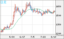 米ドル/ビットコインチャート（USD/XBT）日足