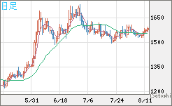 米ドル/ビットコインチャート（USD/XBT）日足