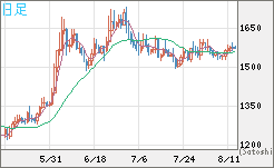 米ドル/ビットコインチャート（USD/XBT）日足