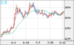 米ドル/ビットコインチャート（USD/XBT）日足