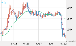 米ドル/ビットコインチャート（USD/XBT）日足