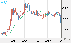米ドル/ビットコインチャート（USD/XBT）日足